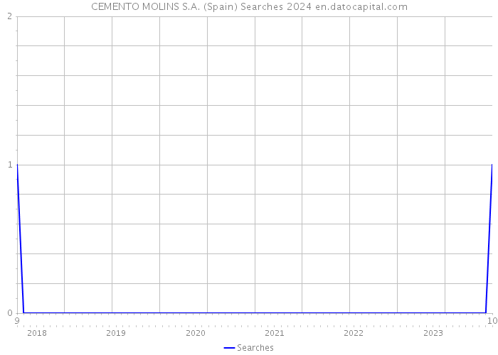 CEMENTO MOLINS S.A. (Spain) Searches 2024 