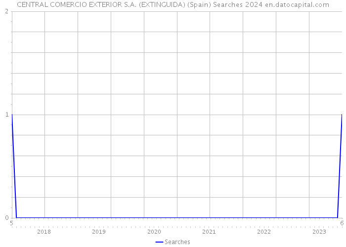 CENTRAL COMERCIO EXTERIOR S.A. (EXTINGUIDA) (Spain) Searches 2024 