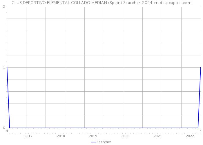 CLUB DEPORTIVO ELEMENTAL COLLADO MEDIAN (Spain) Searches 2024 