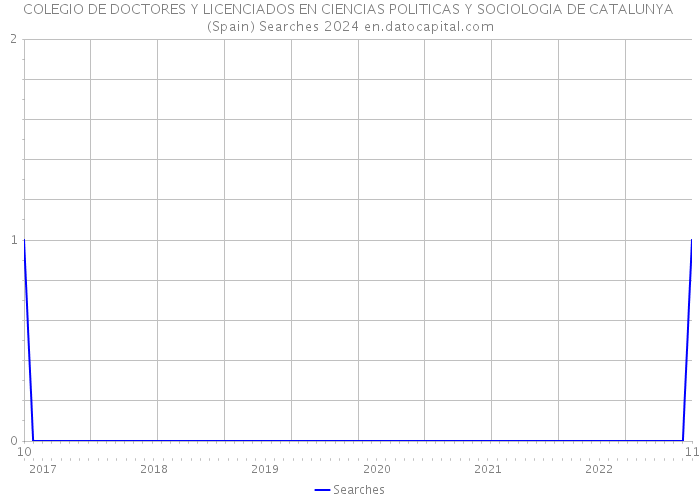 COLEGIO DE DOCTORES Y LICENCIADOS EN CIENCIAS POLITICAS Y SOCIOLOGIA DE CATALUNYA (Spain) Searches 2024 