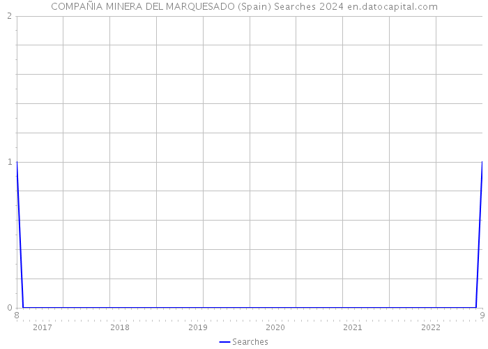 COMPAÑIA MINERA DEL MARQUESADO (Spain) Searches 2024 