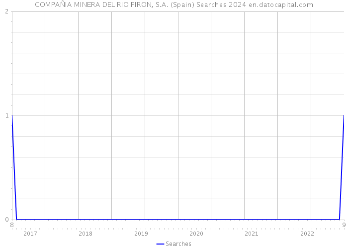 COMPAÑIA MINERA DEL RIO PIRON, S.A. (Spain) Searches 2024 