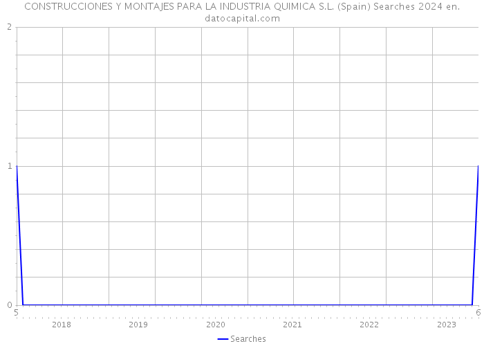 CONSTRUCCIONES Y MONTAJES PARA LA INDUSTRIA QUIMICA S.L. (Spain) Searches 2024 