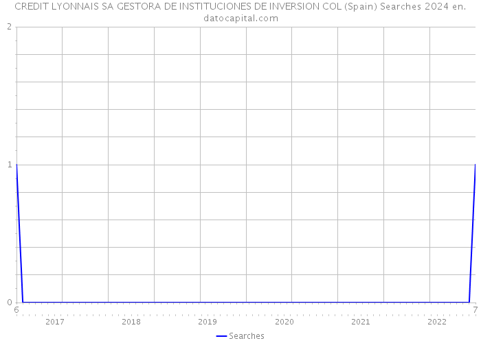 CREDIT LYONNAIS SA GESTORA DE INSTITUCIONES DE INVERSION COL (Spain) Searches 2024 