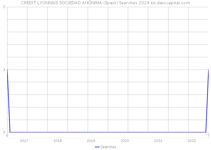 CREDIT LYONNAIS SOCIEDAD ANÓNIMA (Spain) Searches 2024 