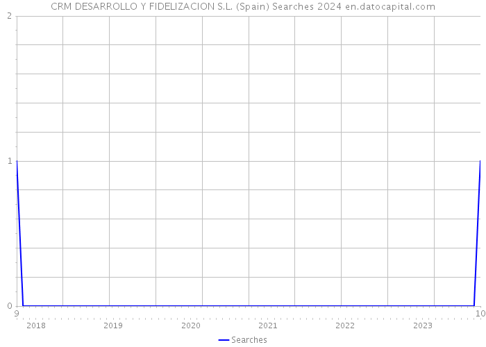 CRM DESARROLLO Y FIDELIZACION S.L. (Spain) Searches 2024 