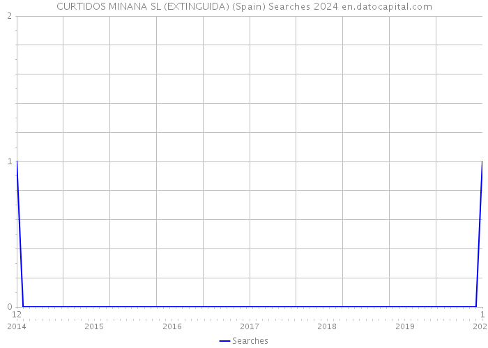 CURTIDOS MINANA SL (EXTINGUIDA) (Spain) Searches 2024 