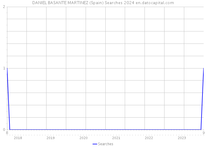 DANIEL BASANTE MARTINEZ (Spain) Searches 2024 