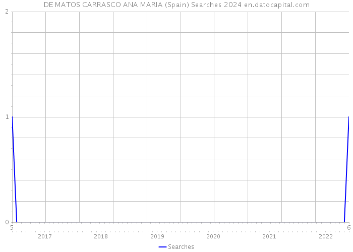 DE MATOS CARRASCO ANA MARIA (Spain) Searches 2024 