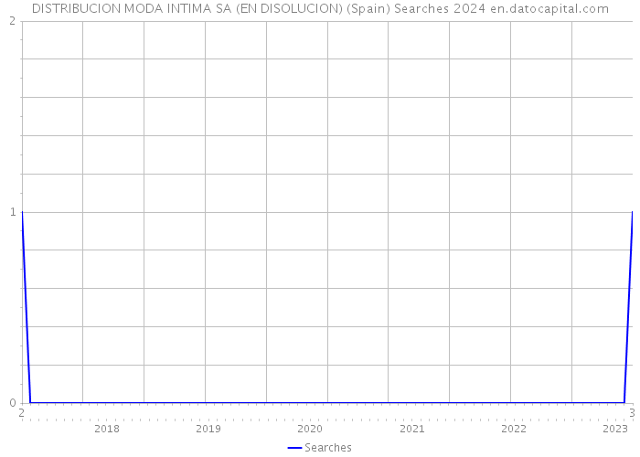 DISTRIBUCION MODA INTIMA SA (EN DISOLUCION) (Spain) Searches 2024 