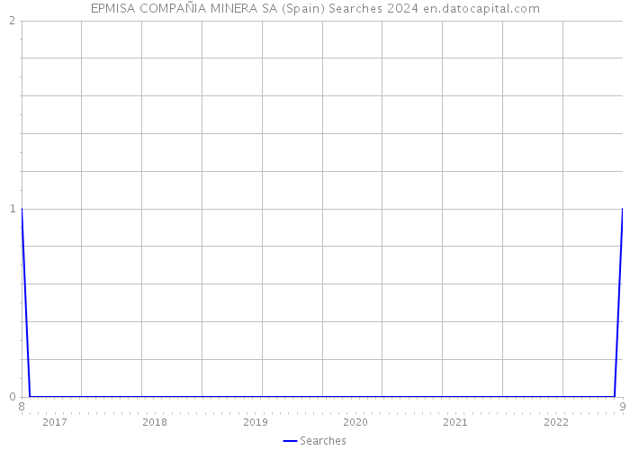 EPMISA COMPAÑIA MINERA SA (Spain) Searches 2024 