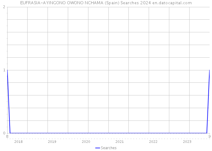 EUFRASIA-AYINGONO OWONO NCHAMA (Spain) Searches 2024 