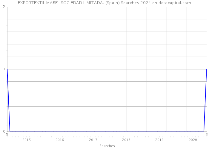 EXPORTEXTIL MABEL SOCIEDAD LIMITADA. (Spain) Searches 2024 