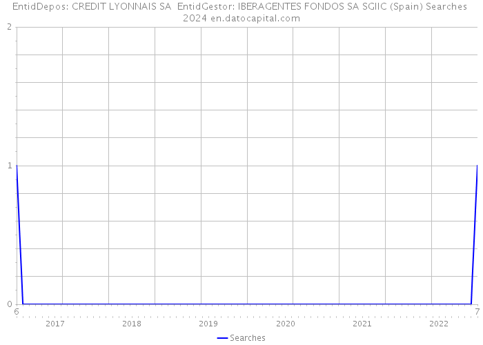 EntidDepos: CREDIT LYONNAIS SA EntidGestor: IBERAGENTES FONDOS SA SGIIC (Spain) Searches 2024 