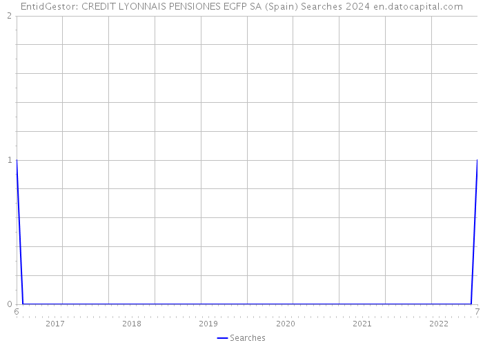 EntidGestor: CREDIT LYONNAIS PENSIONES EGFP SA (Spain) Searches 2024 