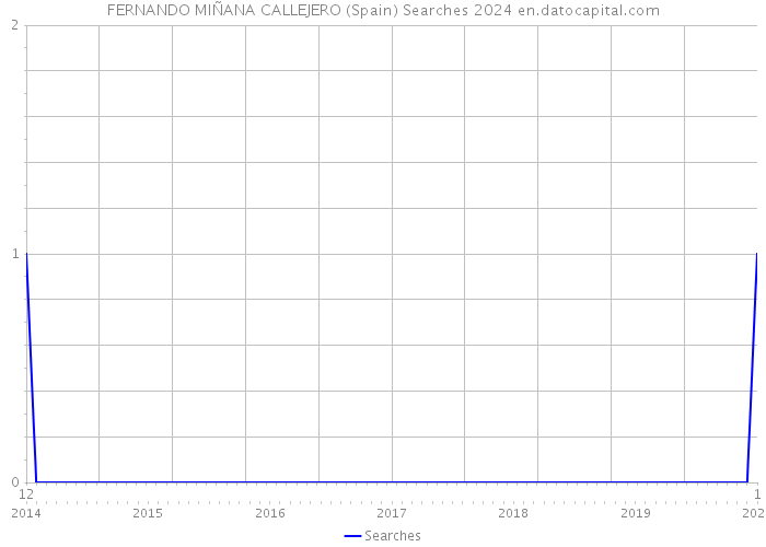 FERNANDO MIÑANA CALLEJERO (Spain) Searches 2024 