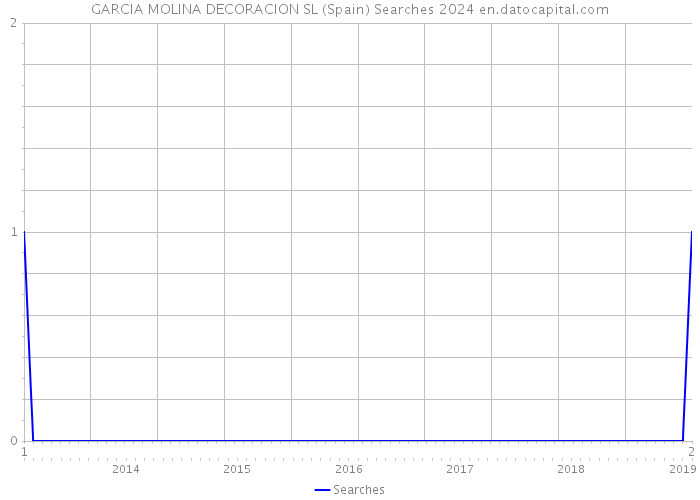 GARCIA MOLINA DECORACION SL (Spain) Searches 2024 