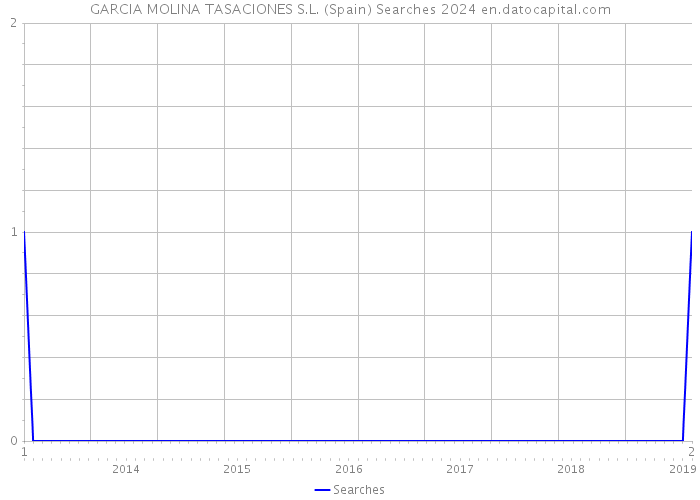 GARCIA MOLINA TASACIONES S.L. (Spain) Searches 2024 