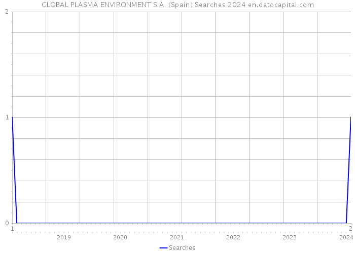 GLOBAL PLASMA ENVIRONMENT S.A. (Spain) Searches 2024 