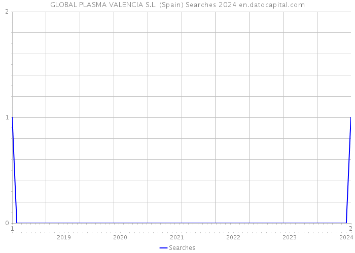 GLOBAL PLASMA VALENCIA S.L. (Spain) Searches 2024 