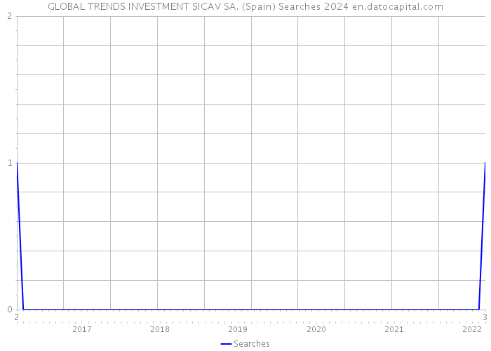 GLOBAL TRENDS INVESTMENT SICAV SA. (Spain) Searches 2024 