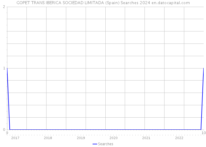 GOPET TRANS IBERICA SOCIEDAD LIMITADA (Spain) Searches 2024 