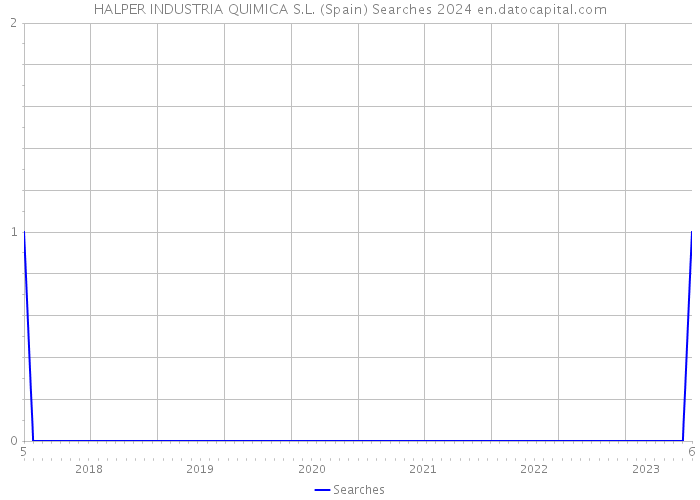 HALPER INDUSTRIA QUIMICA S.L. (Spain) Searches 2024 