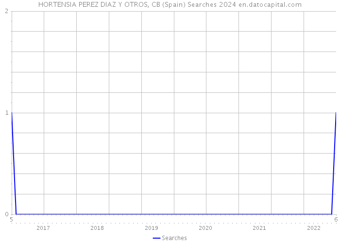 HORTENSIA PEREZ DIAZ Y OTROS, CB (Spain) Searches 2024 