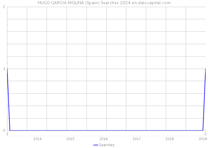 HUGO GARCIA MOLINA (Spain) Searches 2024 
