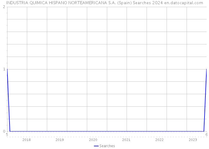 INDUSTRIA QUIMICA HISPANO NORTEAMERICANA S.A. (Spain) Searches 2024 