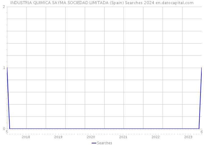 INDUSTRIA QUIMICA SAYMA SOCIEDAD LIMITADA (Spain) Searches 2024 