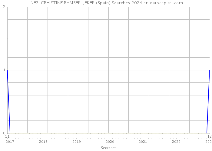 INEZ-CRHISTINE RAMSER-JEKER (Spain) Searches 2024 