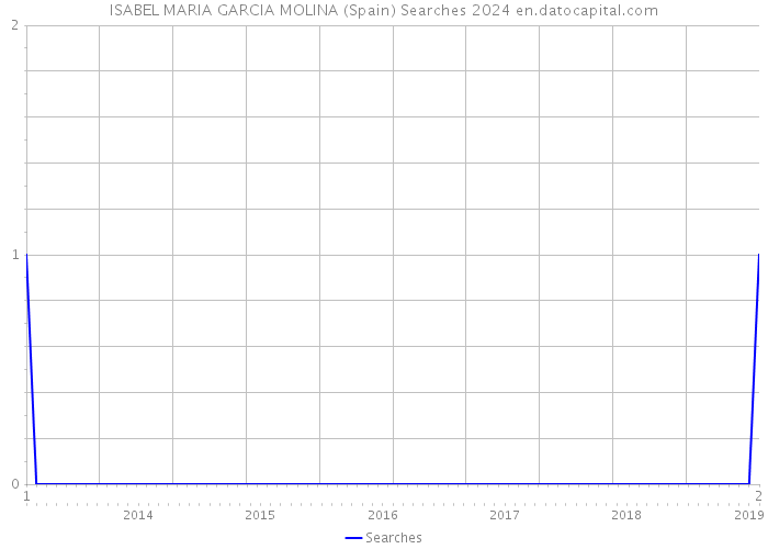 ISABEL MARIA GARCIA MOLINA (Spain) Searches 2024 