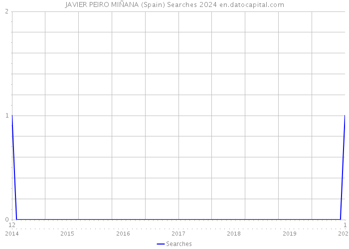 JAVIER PEIRO MIÑANA (Spain) Searches 2024 