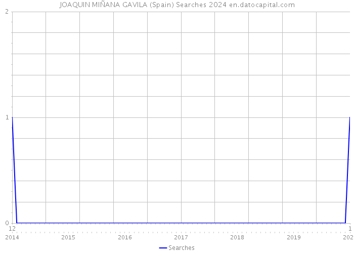 JOAQUIN MIÑANA GAVILA (Spain) Searches 2024 