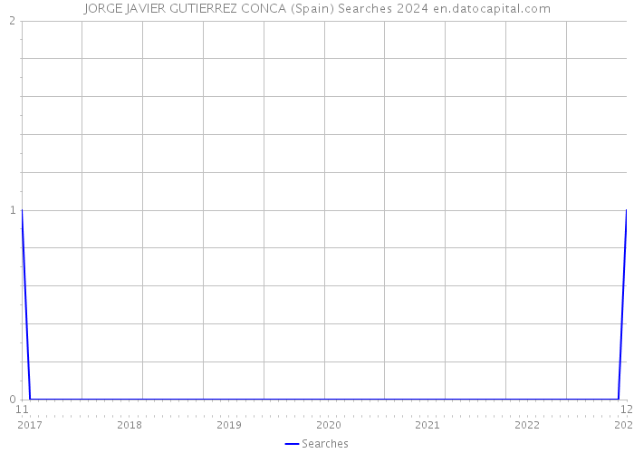 JORGE JAVIER GUTIERREZ CONCA (Spain) Searches 2024 