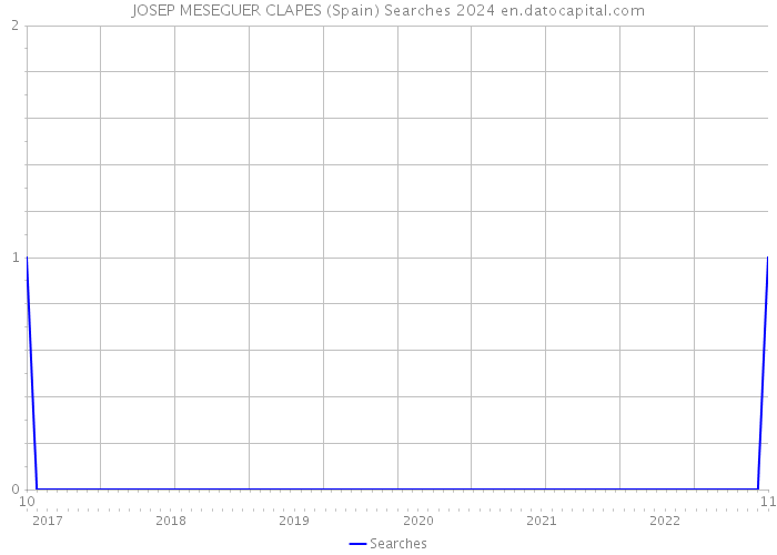 JOSEP MESEGUER CLAPES (Spain) Searches 2024 