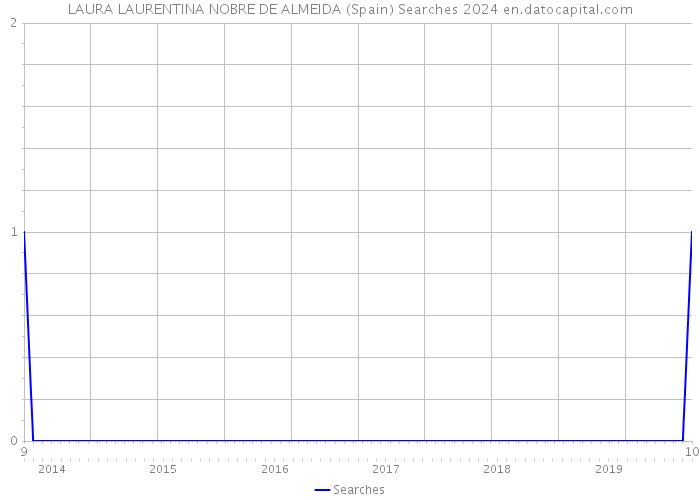 LAURA LAURENTINA NOBRE DE ALMEIDA (Spain) Searches 2024 
