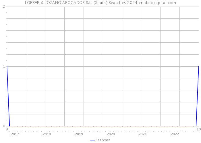 LOEBER & LOZANO ABOGADOS S.L. (Spain) Searches 2024 