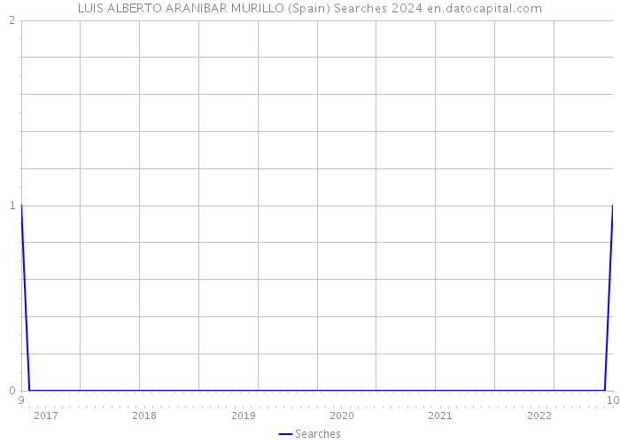 LUIS ALBERTO ARANIBAR MURILLO (Spain) Searches 2024 