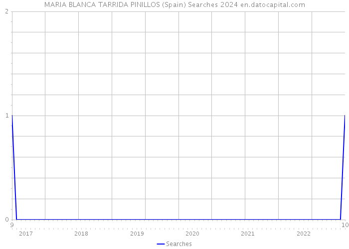 MARIA BLANCA TARRIDA PINILLOS (Spain) Searches 2024 