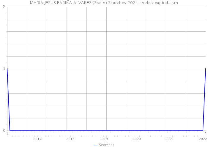 MARIA JESUS FARIÑA ALVAREZ (Spain) Searches 2024 