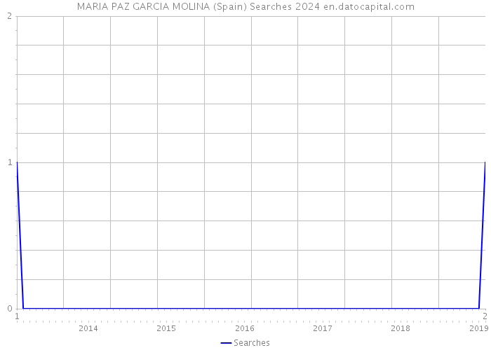 MARIA PAZ GARCIA MOLINA (Spain) Searches 2024 
