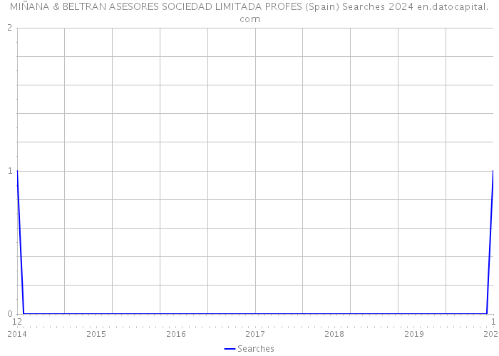 MIÑANA & BELTRAN ASESORES SOCIEDAD LIMITADA PROFES (Spain) Searches 2024 