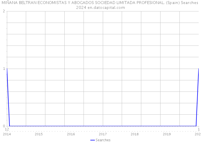 MIÑANA BELTRAN ECONOMISTAS Y ABOGADOS SOCIEDAD LIMITADA PROFESIONAL. (Spain) Searches 2024 