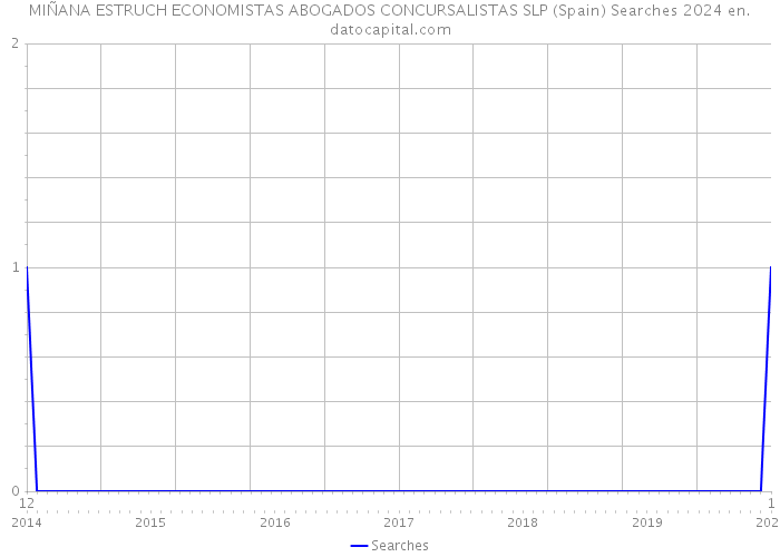 MIÑANA ESTRUCH ECONOMISTAS ABOGADOS CONCURSALISTAS SLP (Spain) Searches 2024 