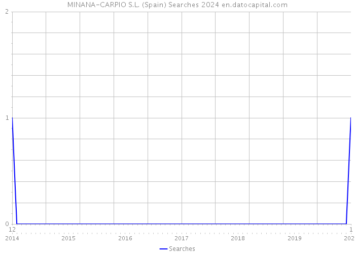 MINANA-CARPIO S.L. (Spain) Searches 2024 