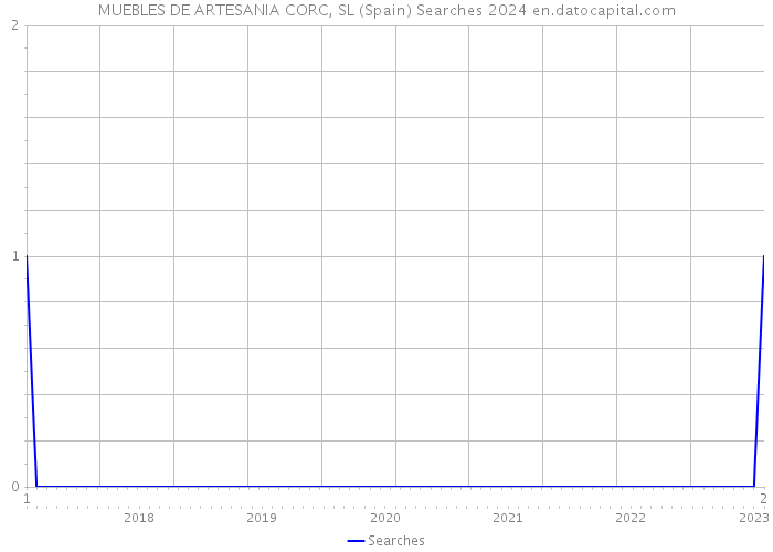 MUEBLES DE ARTESANIA CORC, SL (Spain) Searches 2024 