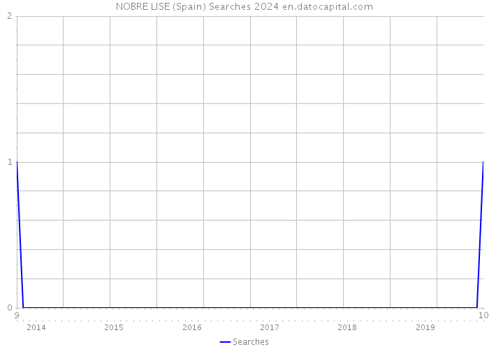 NOBRE LISE (Spain) Searches 2024 