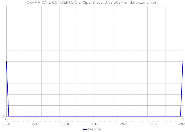 OKAPIA CAFE CONCIERTO C.B. (Spain) Searches 2024 